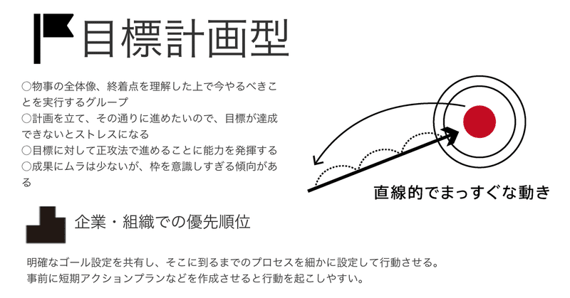 目標計画型