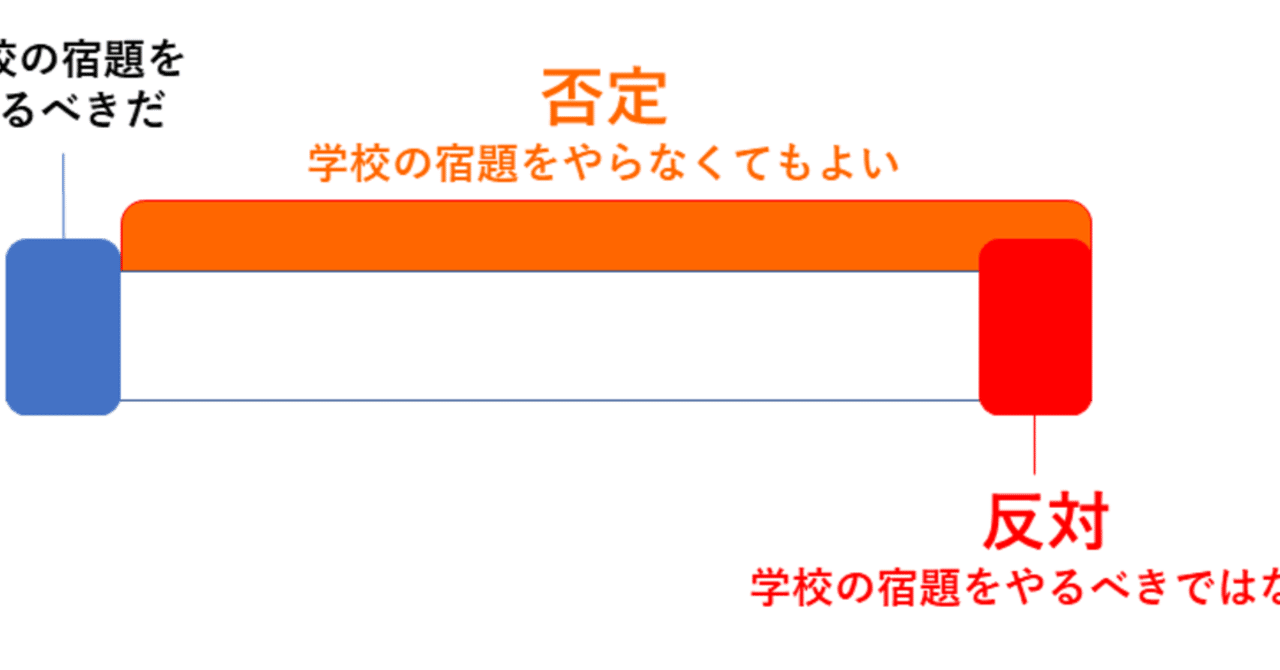 反対したい それとも 否定したい 悩みをなくす論理思考2 0 第１章 Part2 ソモソモロン 悩みをなくす論理思考2 0 Note