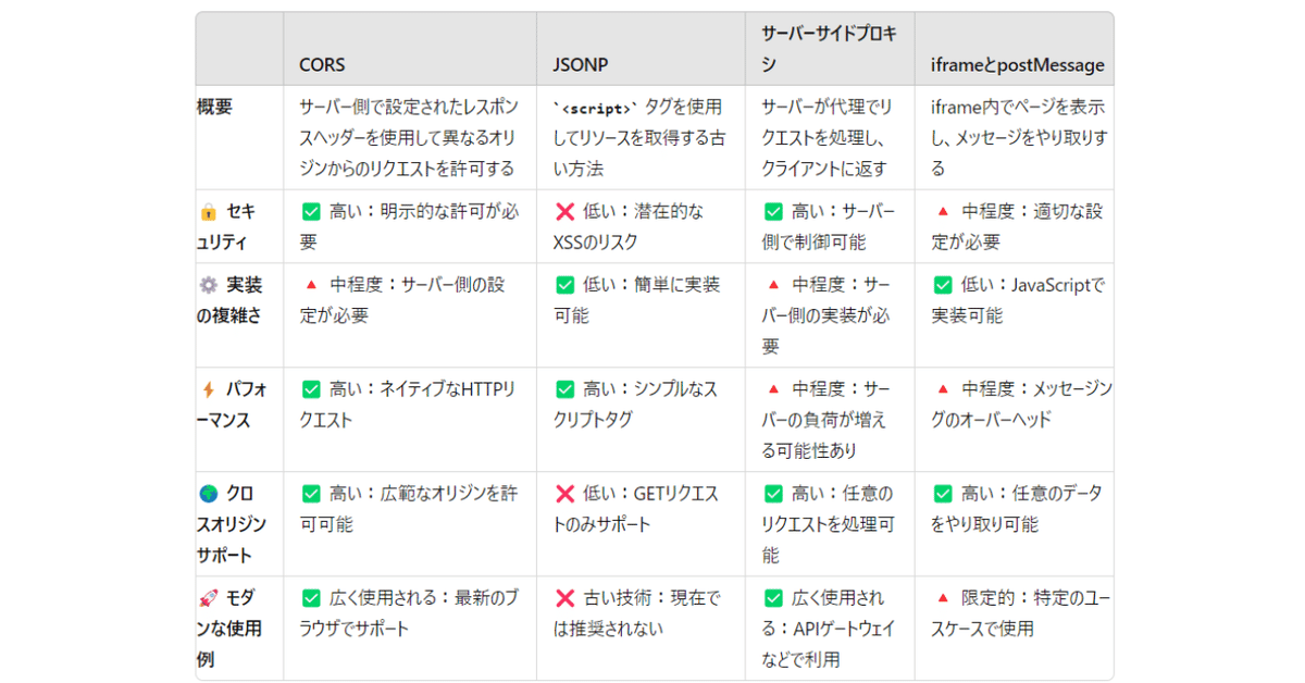 【まとめリピ割】こばとも(o^^o) SOP（同一オリジンポリシー）を回避する方法【一目比較