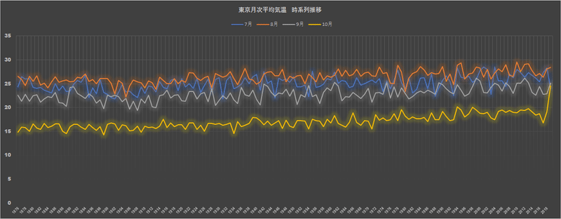 長期月別平均気温推移@東京