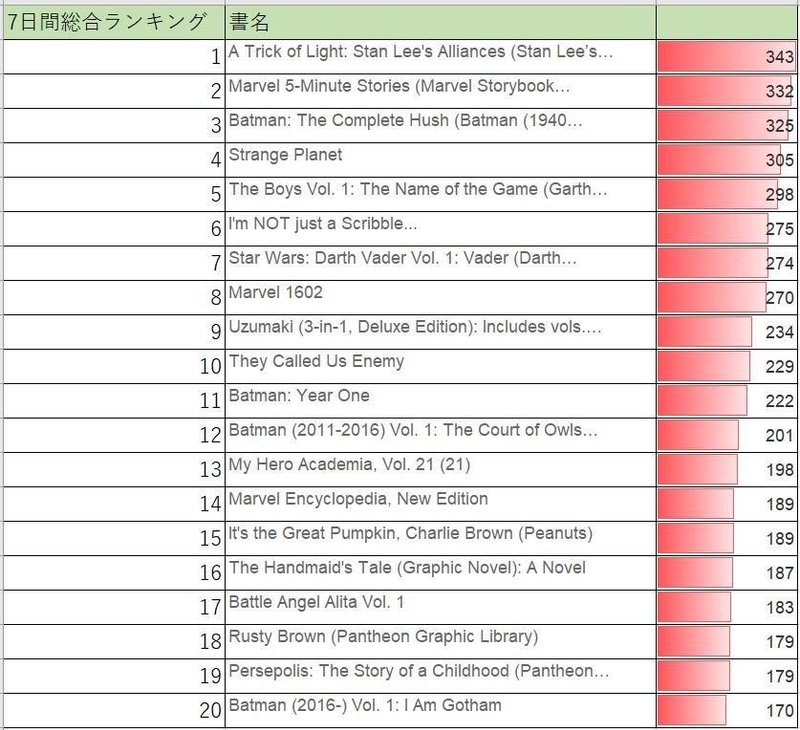 海外マンガ事情 西欧各国での日本マンガ ご当地コミックの売れ筋ランキング分析 19 09 23 19 09 29 ホラー漫画 うずまき がついにイタリアのランキングにも侵食を開始した件 八代矢於紀 ヤシロヤオキ 怪談 フォークロア 怪奇文学 を集めるのが好き な