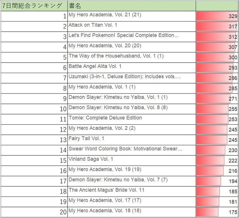 海外マンガ事情 西欧各国での日本マンガ ご当地コミックの売れ筋ランキング 分析 19 09 23 19 09 29 ホラー漫画 うずまき がついにイタリアのランキングにも侵食を開始した件 八代矢於紀 ヤシロヤオキ 怪談 フォークロア 怪奇文学 を集めるのが好き な 海外マンガ事情 西欧各国での日本マンガ ご当地コミックの売れ筋ランキング 分析 19 09 23 19 09 29 ホラー漫画 うずまき がついにイタリアのランキングにも侵食を開始した件 八代矢於紀 ヤシロヤオキ 怪談 フォークロア 怪奇文学 を集めるのが好き な