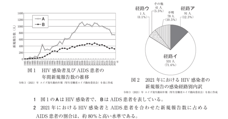 松廼屋｜論点解説　薬剤師国家試験対策ノート問109-120, 109-121, 109-122【衛生】論点：HIV感染者とAIDS患者