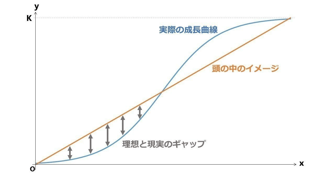 成長曲線の傾きがアップした！｜はぎ／yogaインストラクター