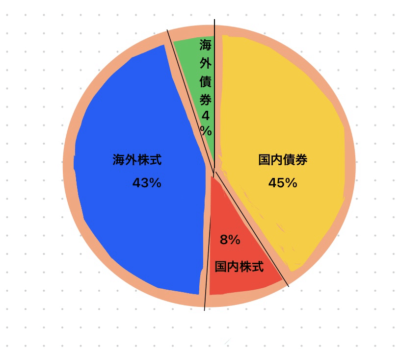 スーパーセール 半額タイムセール 投資 ①私のアセットアロケーション｜ぴめ ビジネス・経済