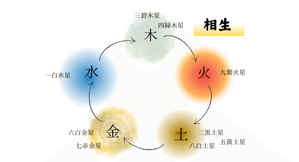九星気学 │ 同会と最大吉方｜ANZU