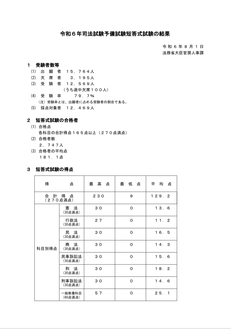 判例百選 6科目、判例プラクティス 憲法/司法試験 予備試験 論文 短答 令和6年 予備試験 短答合格発表💮｜宮崎貴博（司法試験コンサル代表）