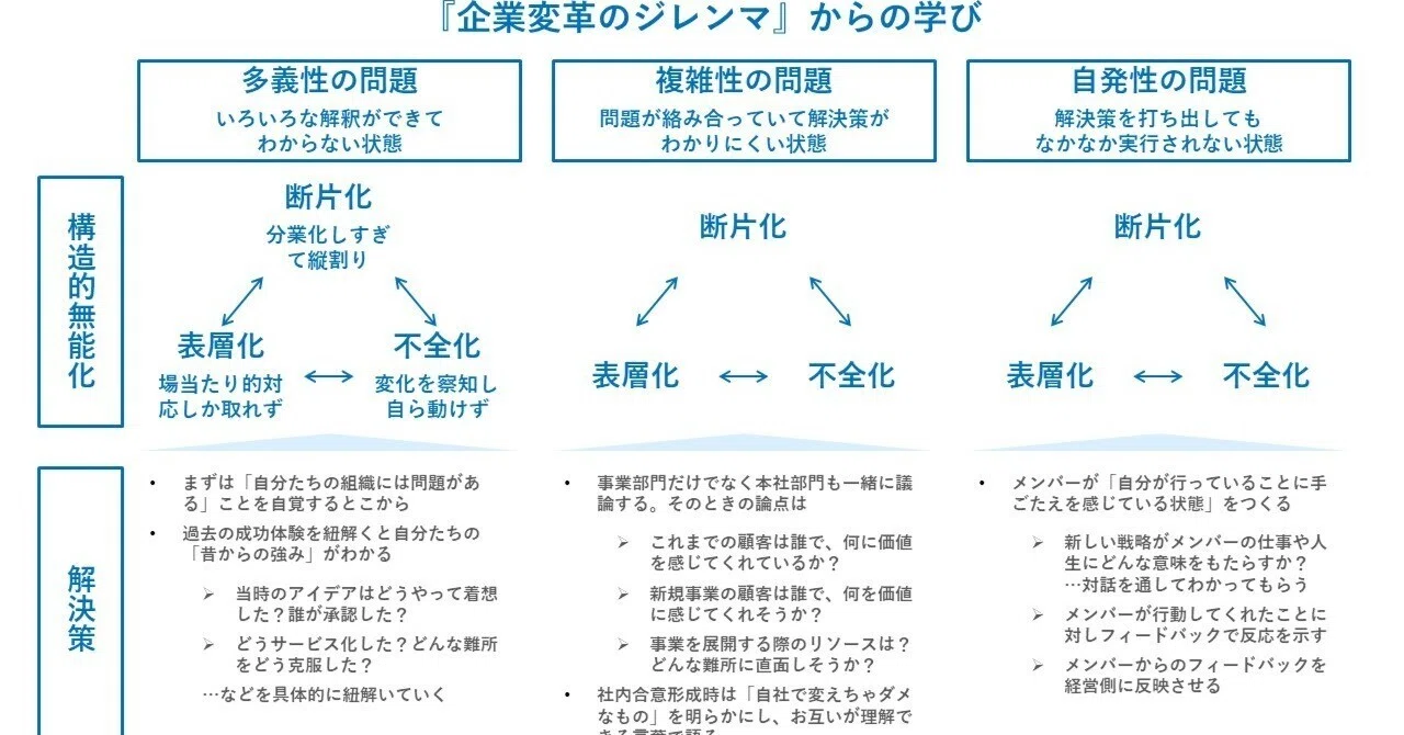 解説『企業変革のジレンマ-「構造的無能化」はなぜ起きるのか』｜もとやま