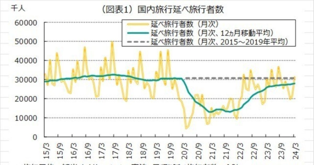 国内旅行者数はいまだコロナ前まで回復せず～海外旅行も渡航