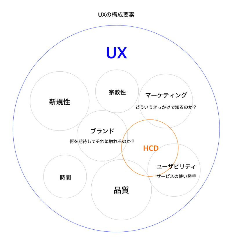 UXの構成要素