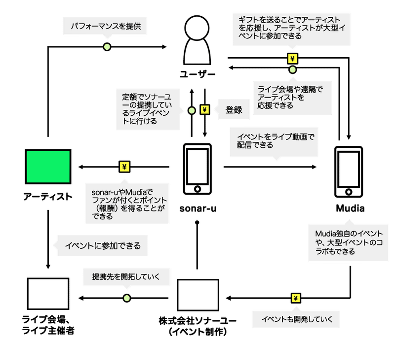 ビジネスモデル-ソナーユー