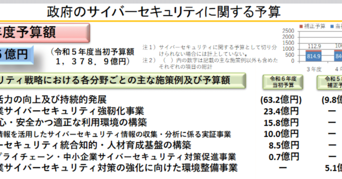政府のサイバーセキュリティに関する令和6年度予算ってどうなっ