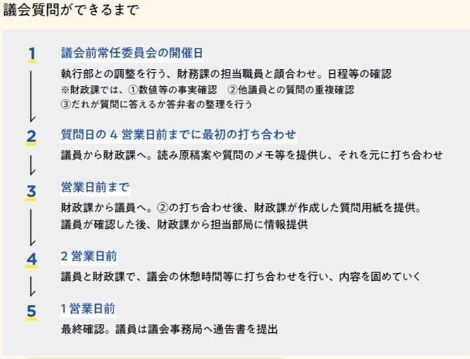 議会質問ができるまで