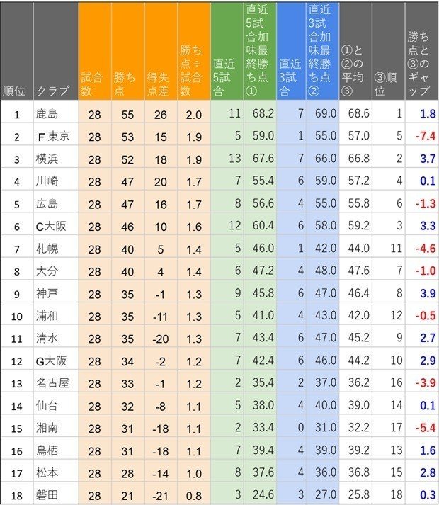 Jリーグ 第28節終了時 おかのうえ的順位表 おかのうえ Note Jリーグ 第28節終了時 おかのうえ的順位表 おかのうえ Note