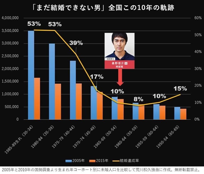 40歳以上の 結婚できない男 が この10年でどれほど結婚できたか 荒川和久 結婚滅亡 著者 40歳以上の 結婚できない男 が この10年でどれほど結婚できたか 荒川和久 結婚滅亡 著者