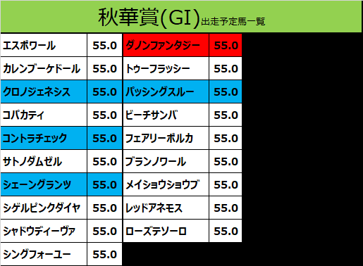 秋華賞2019の予想用・出走予定馬一覧