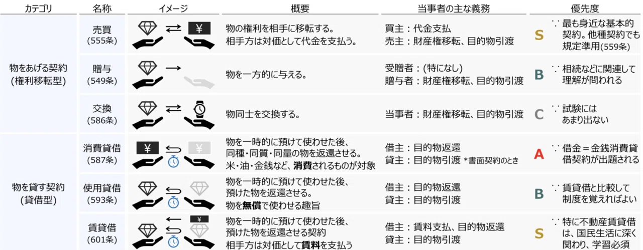 契約」をイメージで掴む！売買・条件・弁済の基本をマスターする【ゼロ
