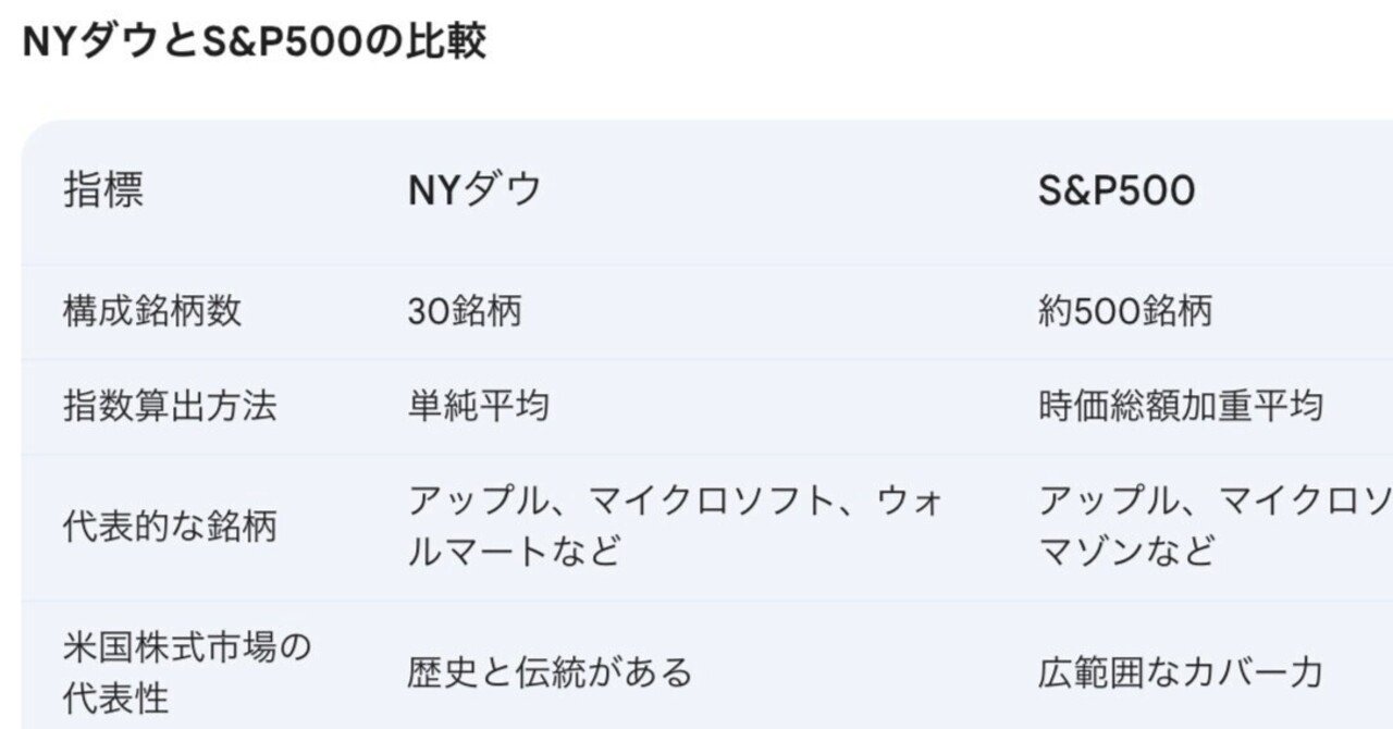 NYダウとS&P500のちがい、比較｜日本一周、世界一周 もふP