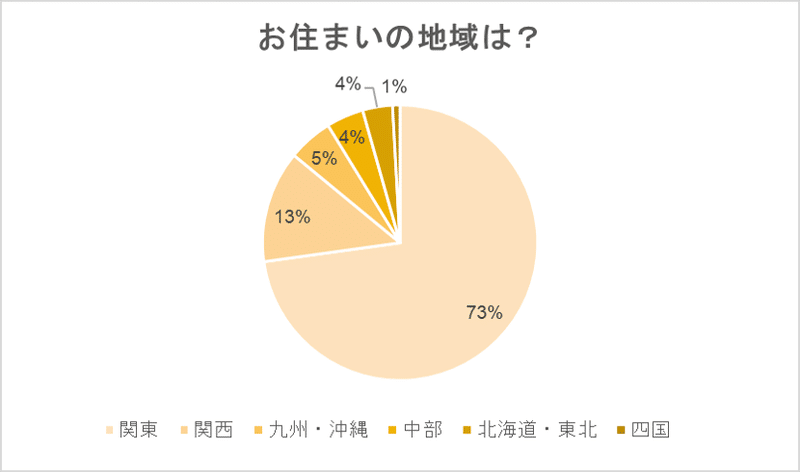 お住まいの地域は