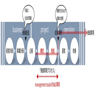 003 プロセスチェーンという考え方｜プロジェクト成功の研究日記｜吉見