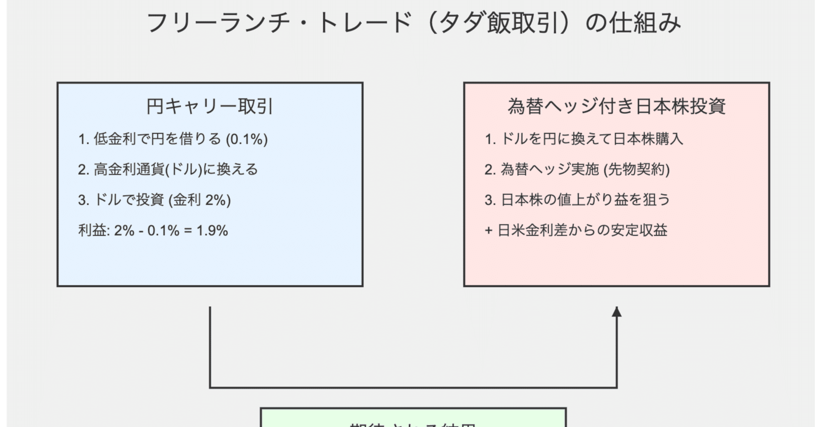 タダ飯」取引の仕組み〄日本株暴落の仕組みを説明します。｜Kawamura Akihiro