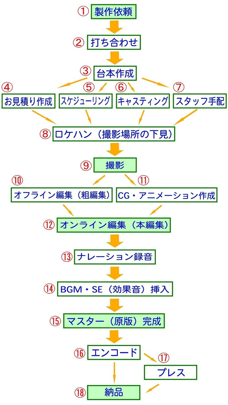 知っておこう 映像制作作業工程の基本 Tetsu 映像作家 Note 知っておこう 映像制作作業工程の基本 Tetsu 映像作家 Note