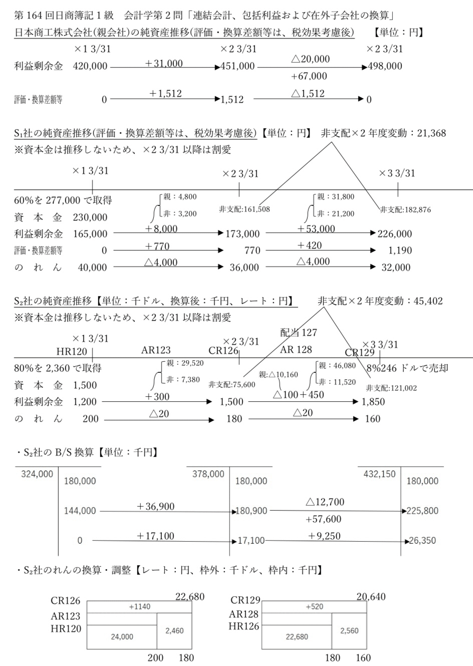 日商簿記1級 商業簿記 会計学 4冊セット（商簿記1級 商業簿記