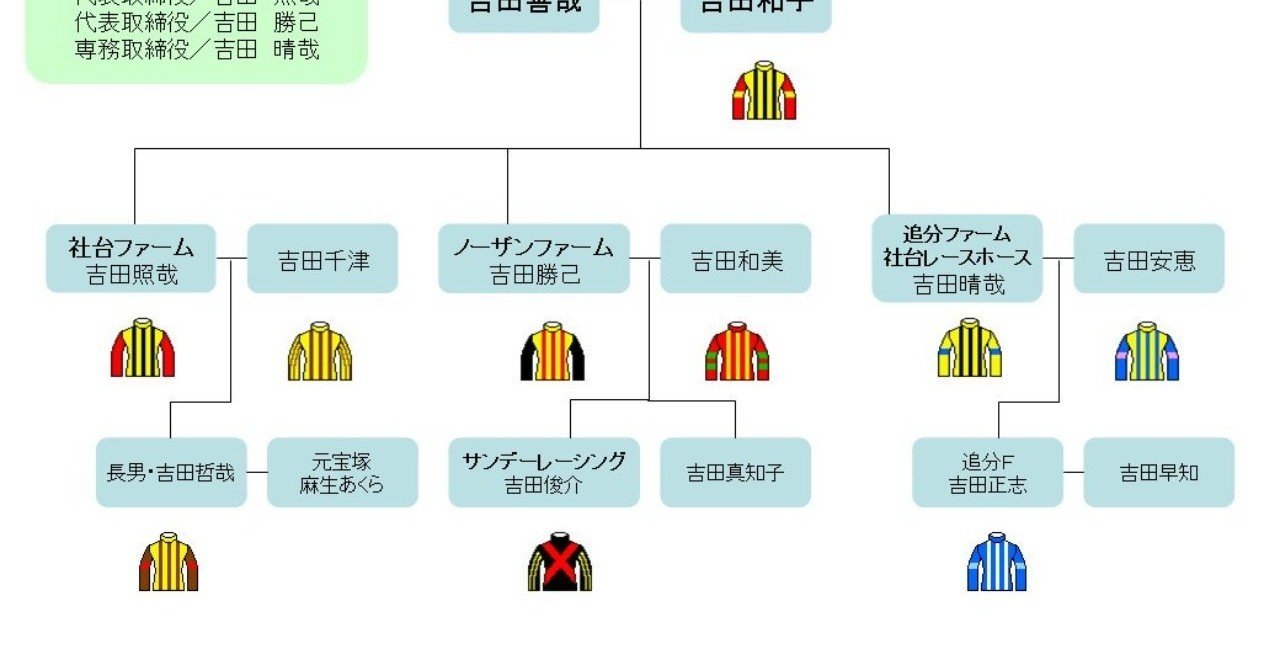 社台系の馬主やノーザン系一口クラブを 家系図や続柄で整理してみて結果分かった事 まとめ さだぼー 妄想競馬 Note 社台系の馬主やノーザン系一口クラブを 家系図や続柄で整理してみて結果分かった事 まとめ さだぼー 妄想競馬 Note