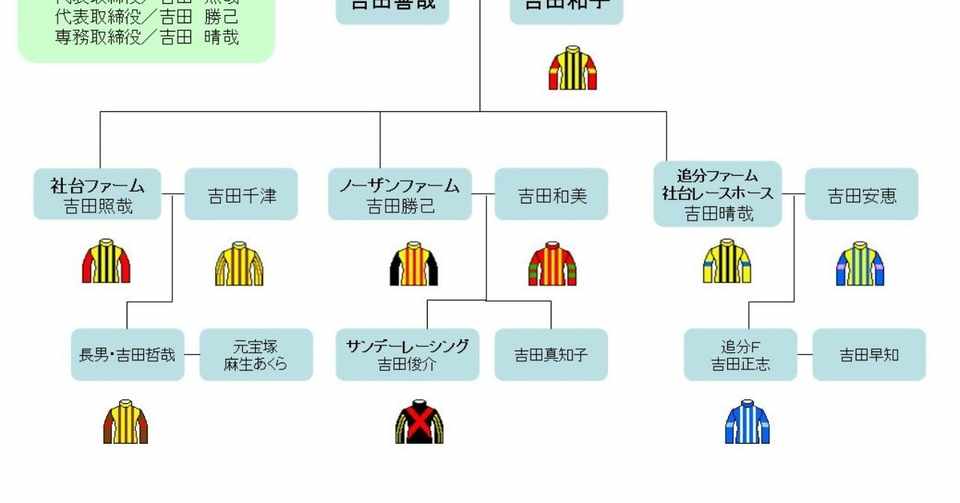 社台系の馬主やノーザン系一口クラブを 家系図や続柄で整理してみて