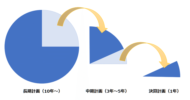 計画はブレイクダウン