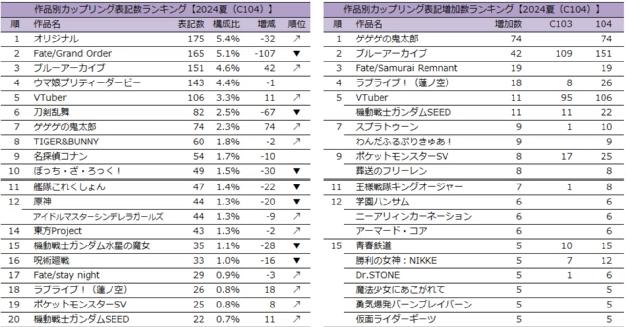 2024年夏コミ（C104）】カップリング表記ランキング（速報版）｜タルト 