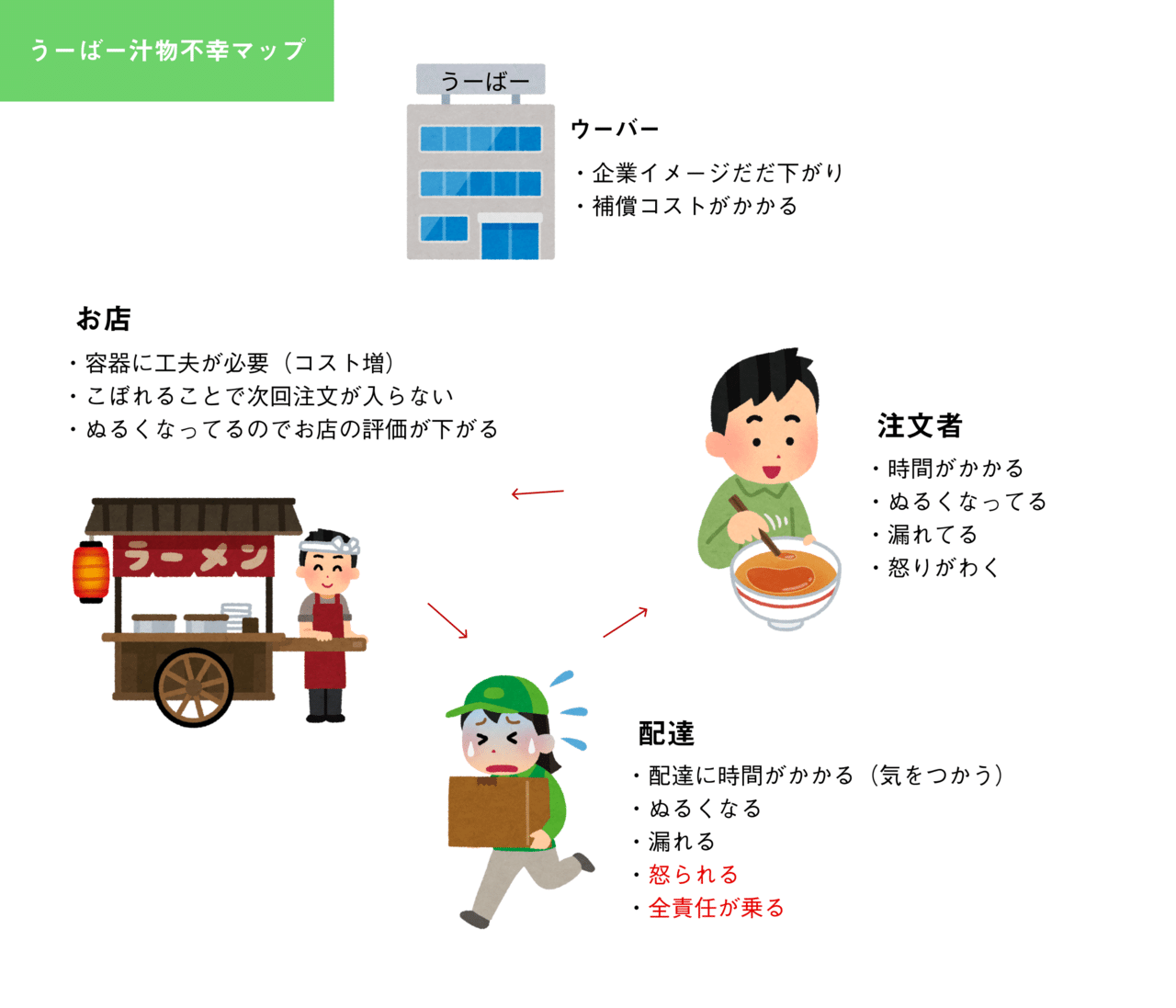 全方位悪し Uber Eatsで汁物！｜Thingo TKSK｜note