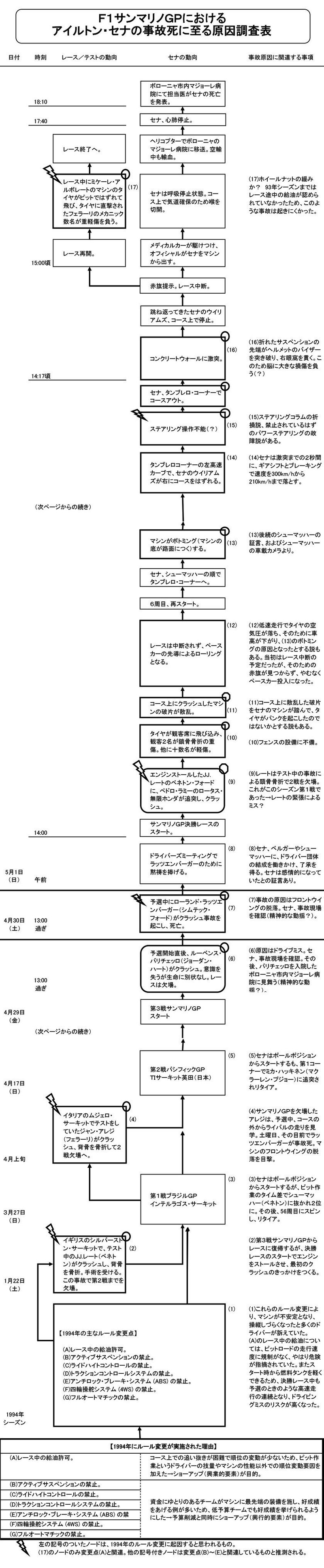 1994年ｆ１サンマリノgpにおけるアイルトン セナ死亡事故発生のメカニズム すがやみつる Note