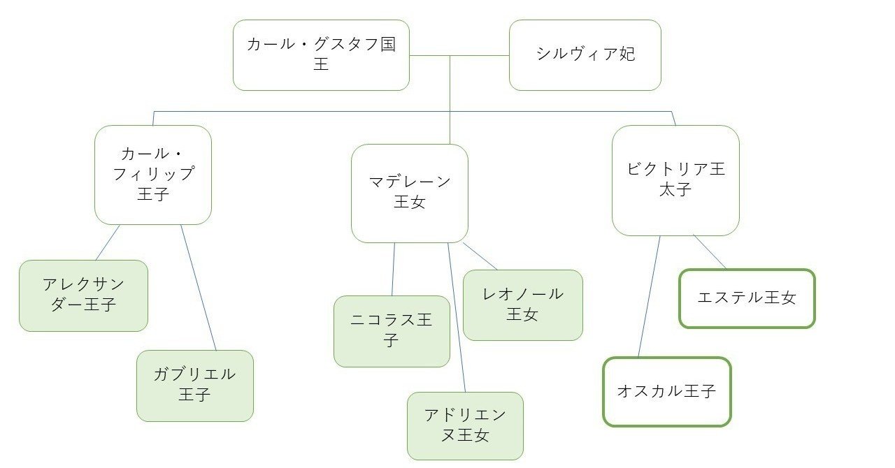 スウェーデン王室 追記 呉羽パオ Note