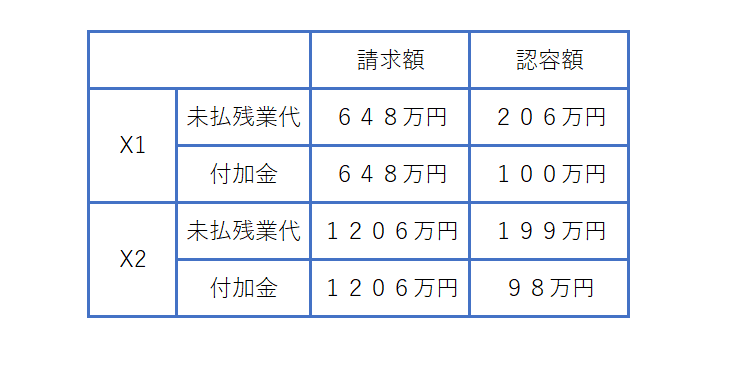 請求額と認容額