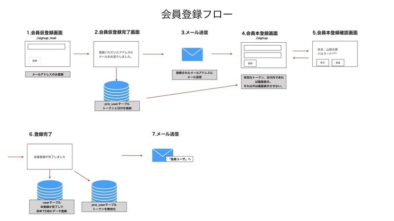 Php メール認証を利用した会員登録機能の作成方法 Koushi Kagawa Note