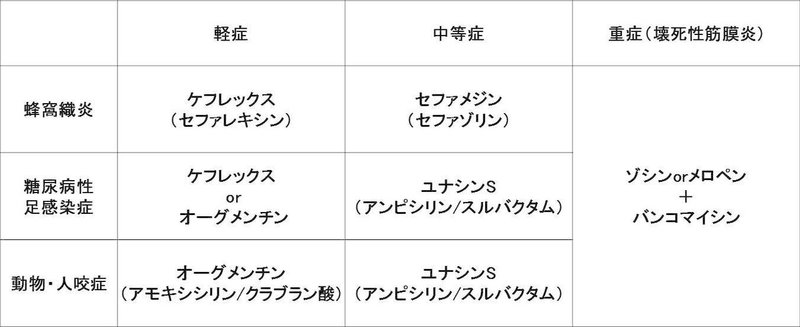 皮膚科医の抗菌薬の使いかた 地方の皮膚科医 Note 皮膚科医の抗菌薬の使いかた 地方の皮膚科医 Note