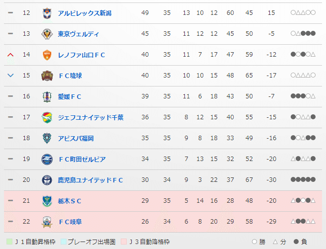 こぼれ話 J2残留争い 第35節 Gem Note