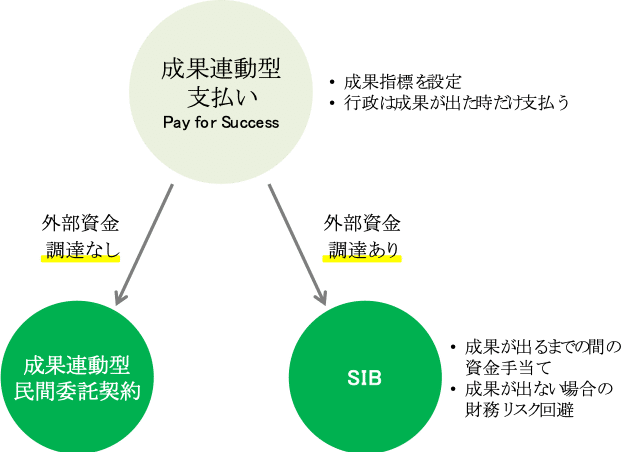 行政サービスに成果志向を持ち込むSIB②