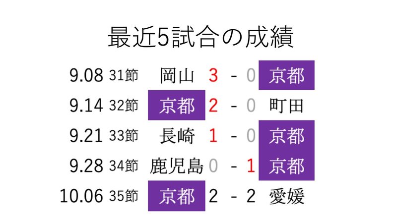 サッカーも陣地は重要 J2リーグ第36節 レノファ山口fc Vs 京都サンガf C プレビュー フォアリュッケン Note