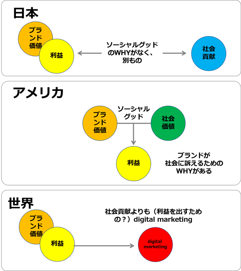 3つの図