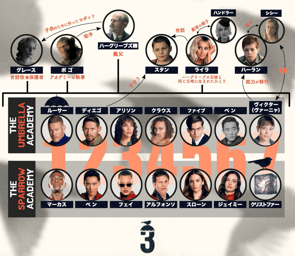 最終値下げ アンブレラアカデミー 直筆サイン入り トレカ 全種