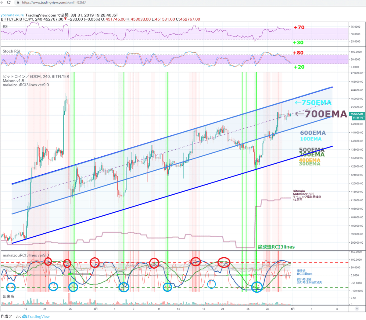 仮想通貨ビットコイン あなたが売ったそこが底！ 狼狽売り防止用インジケーター ナンピン買いor損切りインジケーター？TradingView｜よしナックル