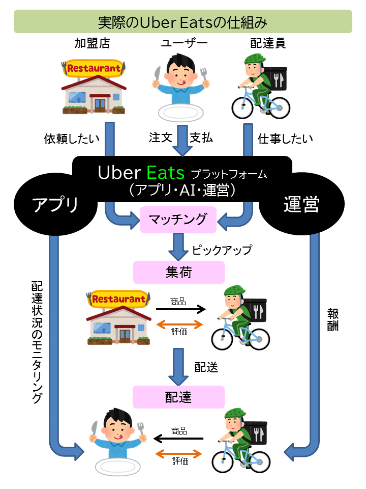 UberEATS配達トラブル案件の不可解な経緯と考察｜Fields｜note