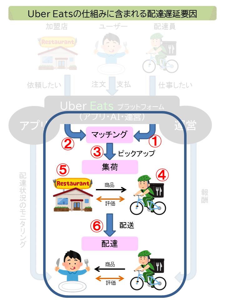 UberEATS配達トラブル案件の不可解な経緯と考察｜Fields｜note