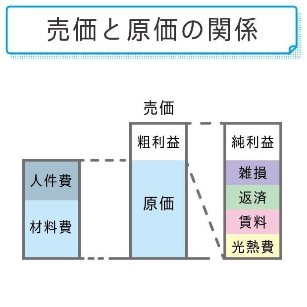 原価と売値の関係について Note酒場編 ヤマシタ マサトシ Note 原価と売値の関係について Note酒場編 ヤマシタ マサトシ Note