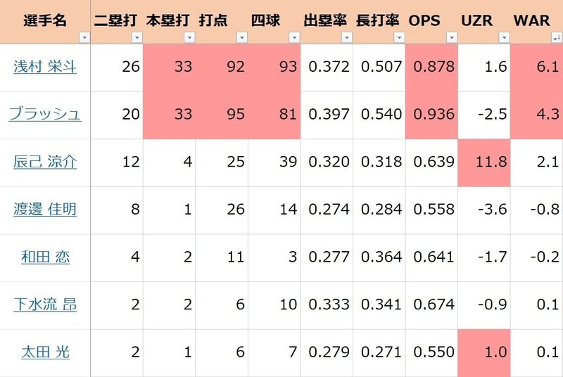 2019年度新加入選手成績