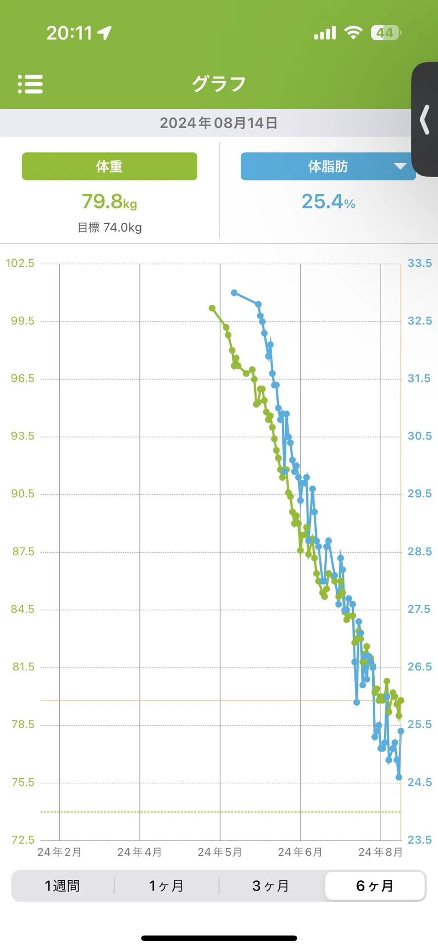 Day 94: Progress Report on Achieving 3 Months of Dieting｜とろ