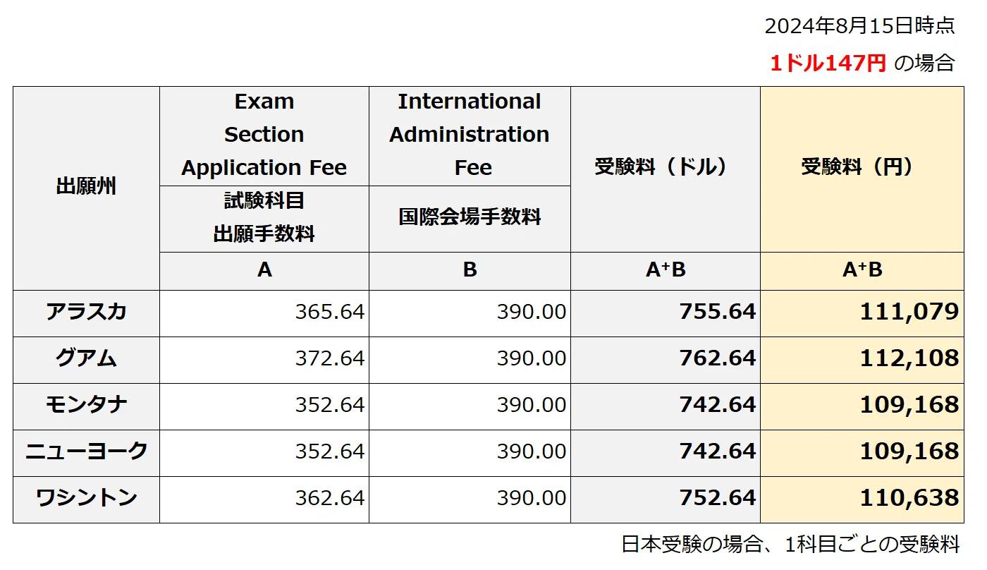 USCPA試験の受験料が改定。 約8ドルの値上げ。 値上げ幅としては小さい