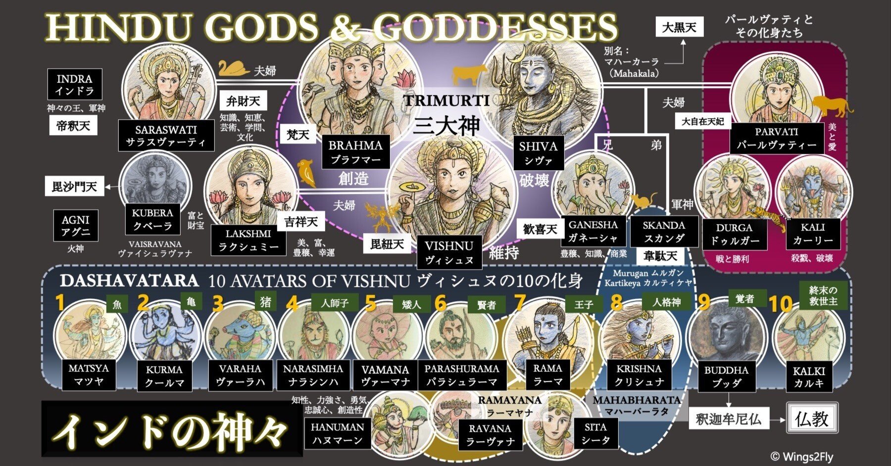 インドの神々に関して相関図を作ってみました｜Wings2Fly